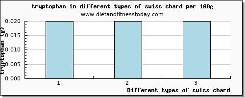 swiss chard tryptophan per 100g